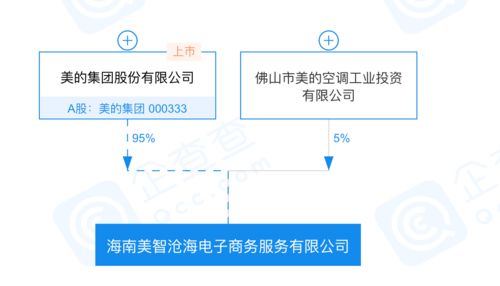 美的集團布局海南自貿港 投資成立電子商務公司深耕服務生態